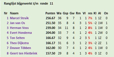 beste 8 na 11e ronde