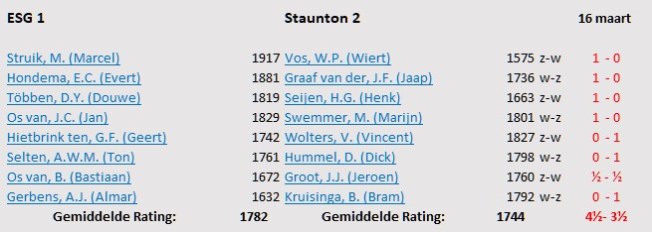 ESG1-Staunton 2 uitslag