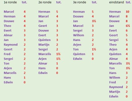 rapid totaaloverzicht