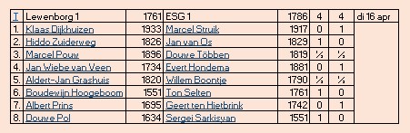 uitslag ESG1 7e ronde