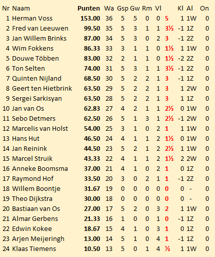 5e ronde ranglijst