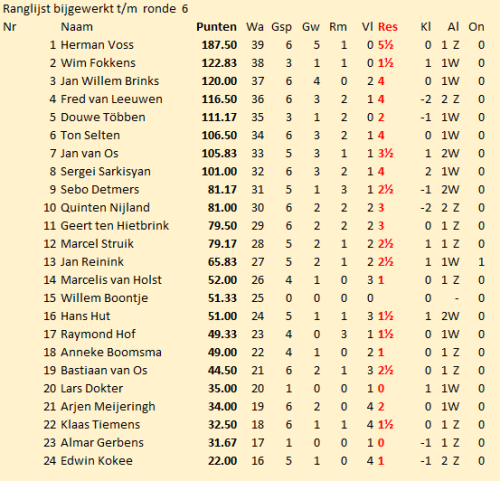 6e ronde ranglijst