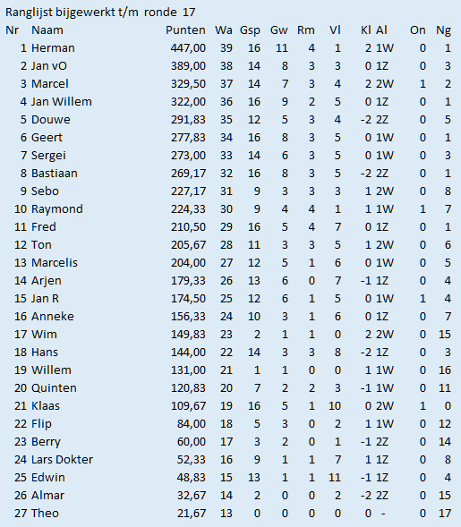 17e ronde ranglijst