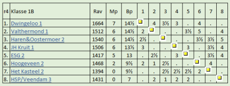 Nosbo ESG 2 stand 4e ronde