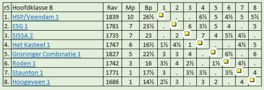 Nosbo ESG 1 stand 5e ronde