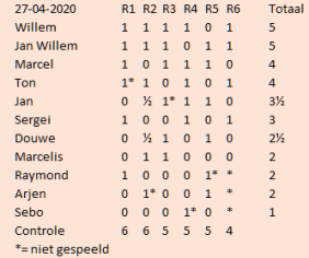 rapid 27-4-20 eindstand