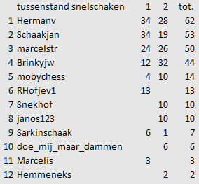 tussenstand snelschaken