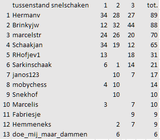 3e tussenstand snelschaken