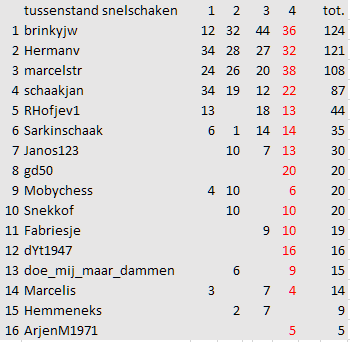 4e tussenstand snelschaken