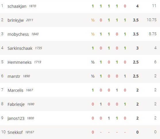 ronde 3 rapid 14 okt