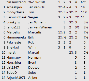 ronde 4 tussenstand rapid
