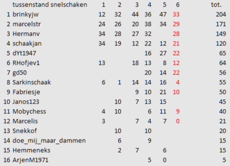 6e ronde tussenstand