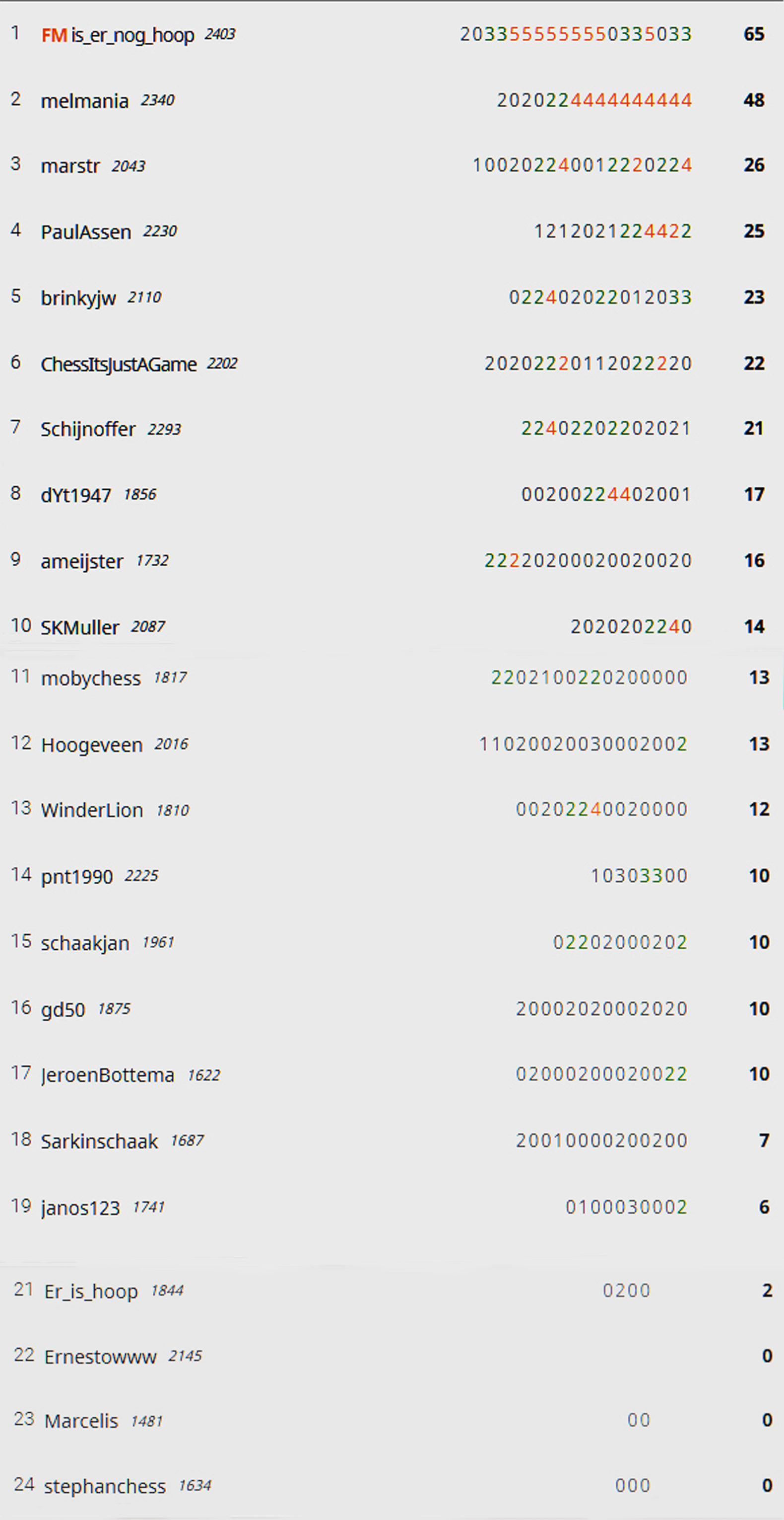 battle 2 ronde 1 eindstand