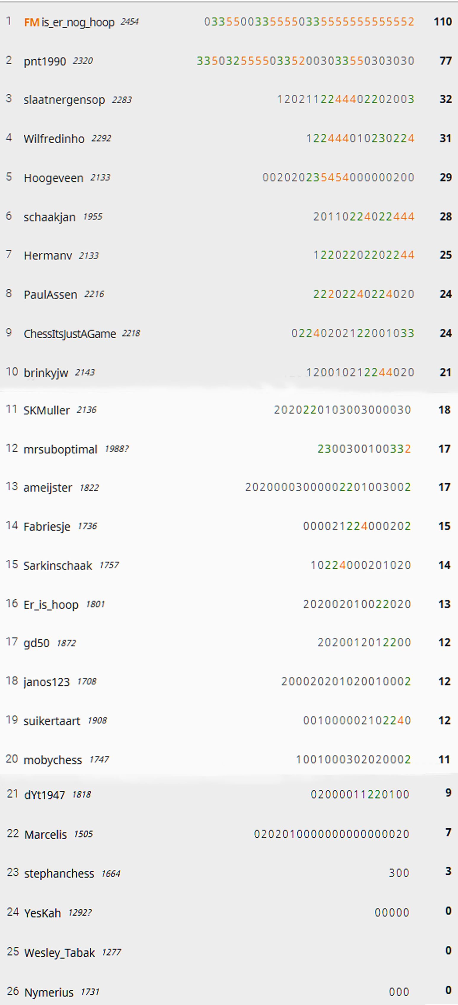 Battle of Drenthe3 blitz 11-11 totaalstand