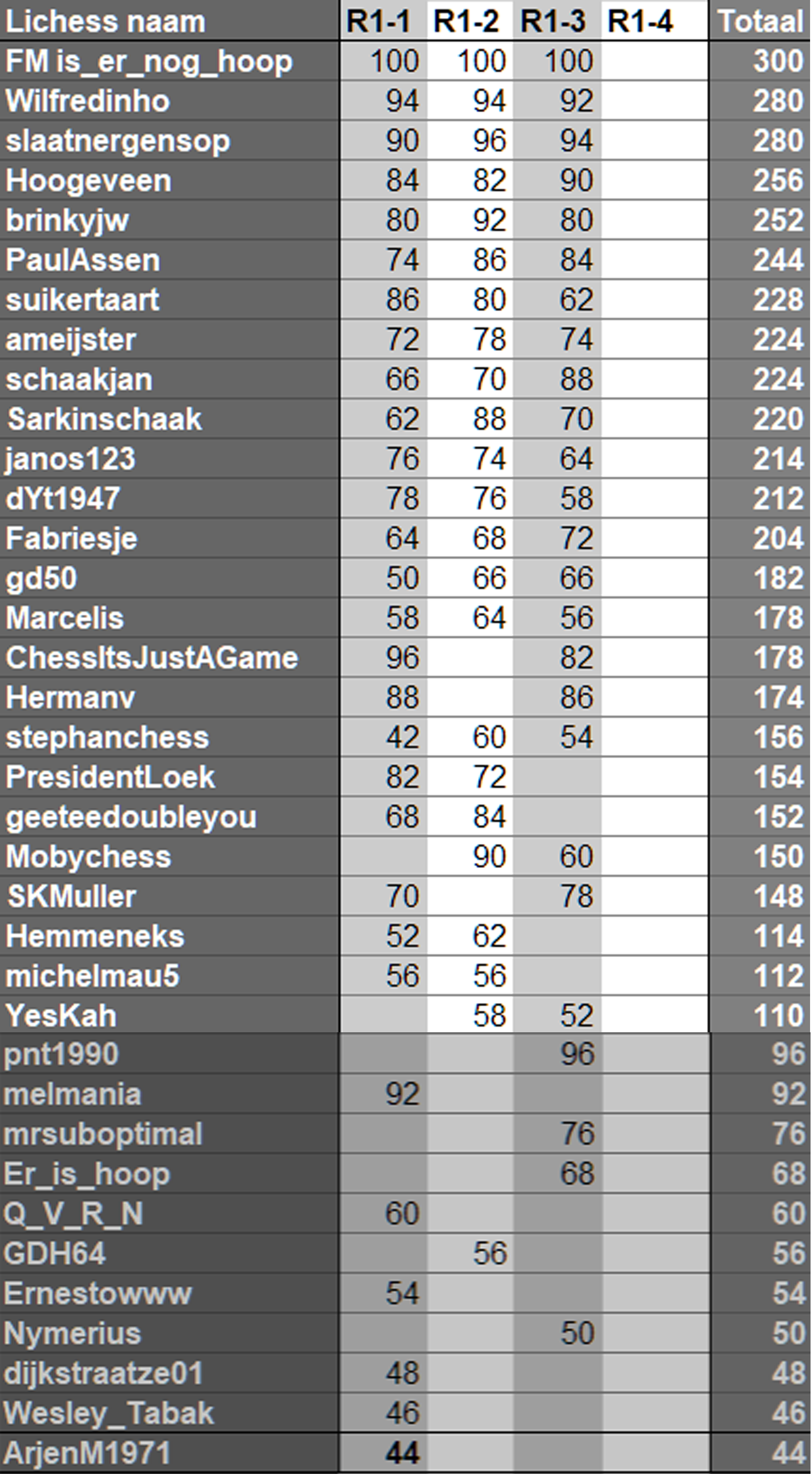 klassement na 3e ronde battle