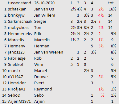ronde 5 tussenstand rapid