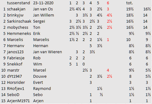 ronde 6 tussenstand