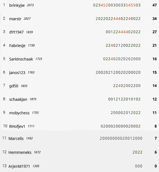 snel 5e ronde eindstand