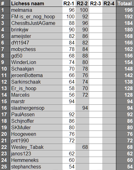 2e ronde tussenstand