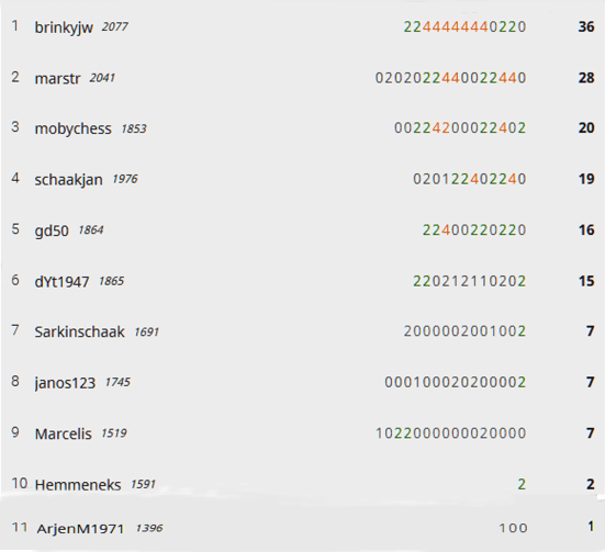 7e ronde 30 nov eindstand
