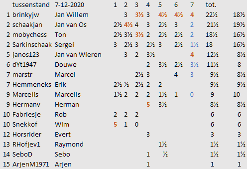 7e ronde tussenstand