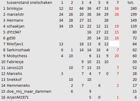 7e ronde tussenstand