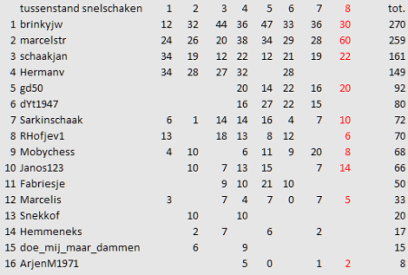 8e ronde tussenstand