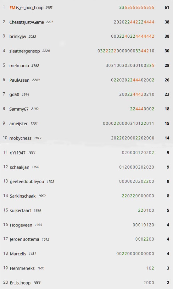 ronde 3 eindstand battle