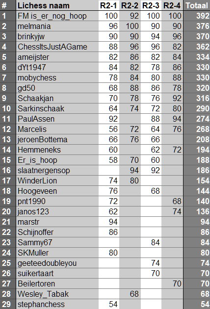 ronde 4 eindstand battle