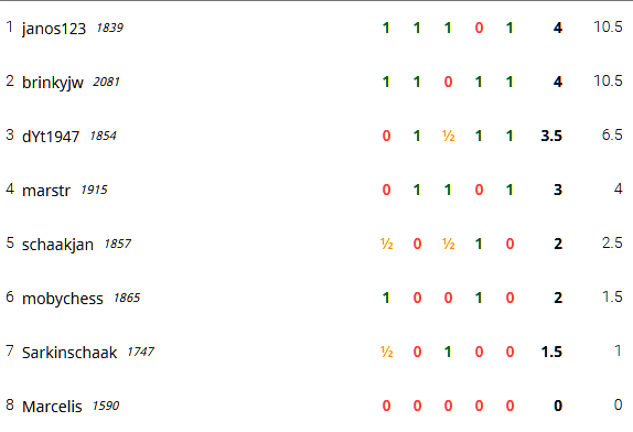 ronde 7 eindstand 7-12