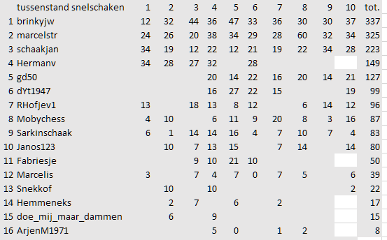 10e ronde tussenstand