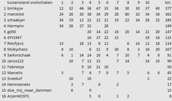 11e r tussenstand