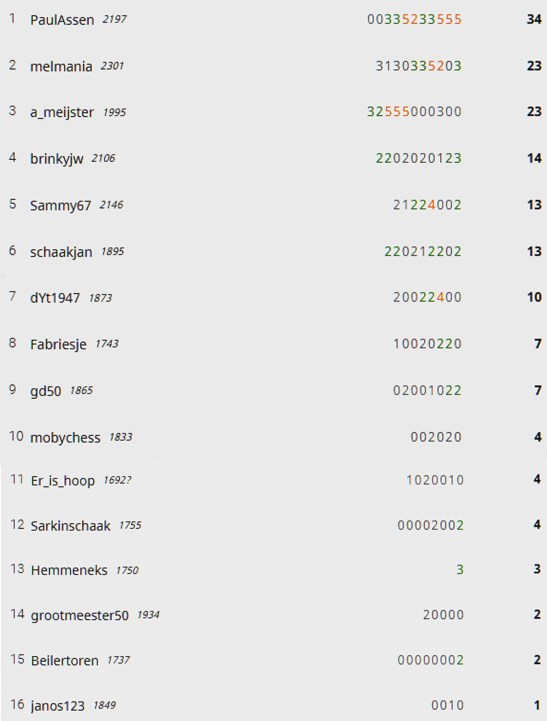 eindstand r-2 battle