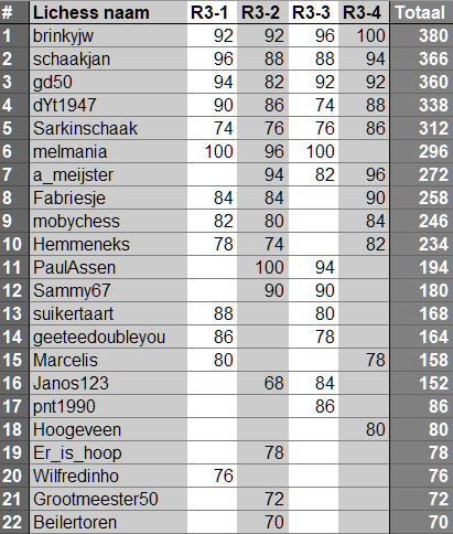 r4-4 eindstand 3e cyclus battle
