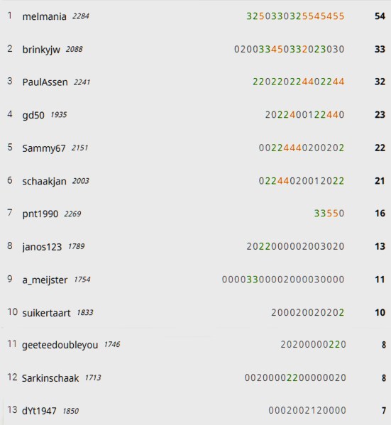 ronde 9 eindstand battle of Drenthe