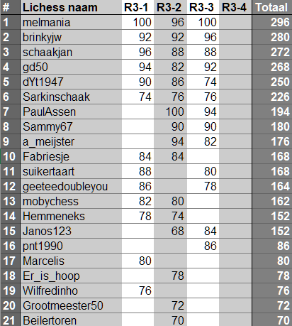 ronde 9 tussenstand rond3