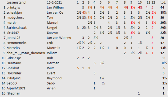 12e ronde tussenstand