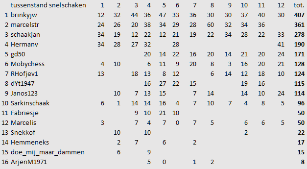 12e ronde tussenstand