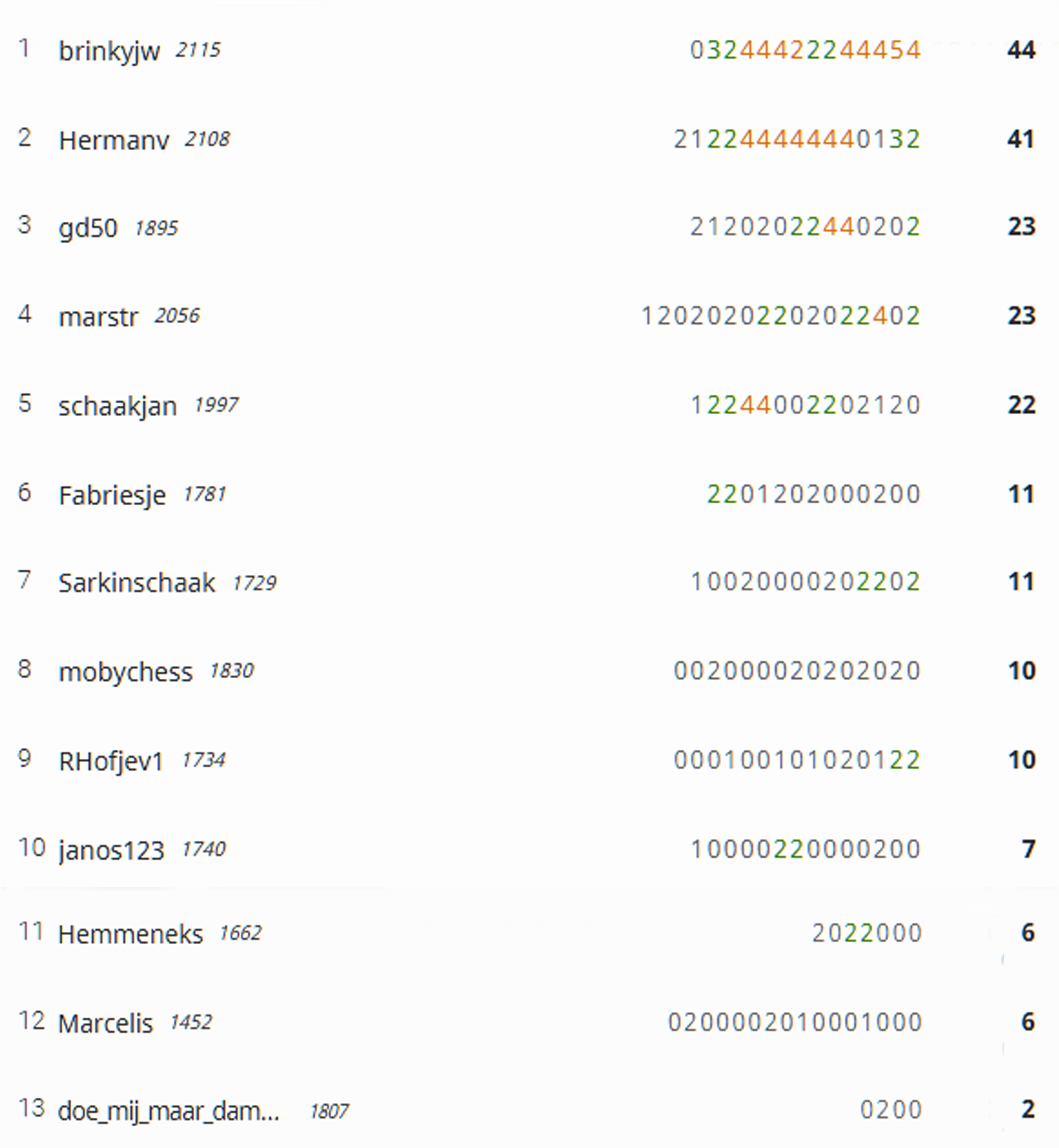 13e ronde Blitz eindstand