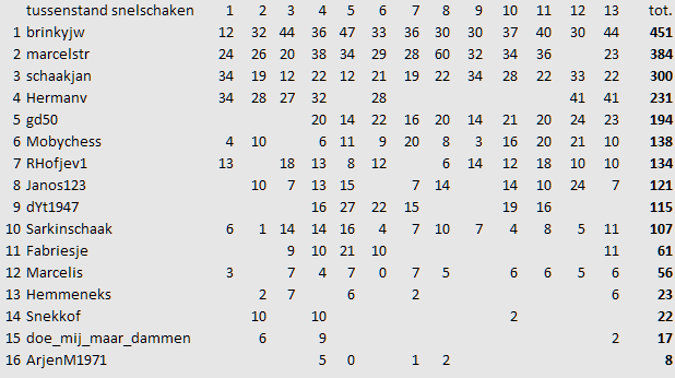 13e ronde tussenstand
