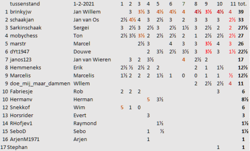 ronde 11 tussenstand
