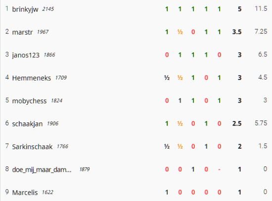 ronde 12 15 feb Rapid eindstand