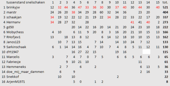 15e ronde Blitz tussenranglijst