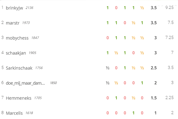 ronde 13 1 mrt Rapid eindstand