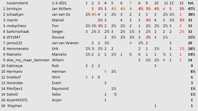 ronde 13 tussenstand