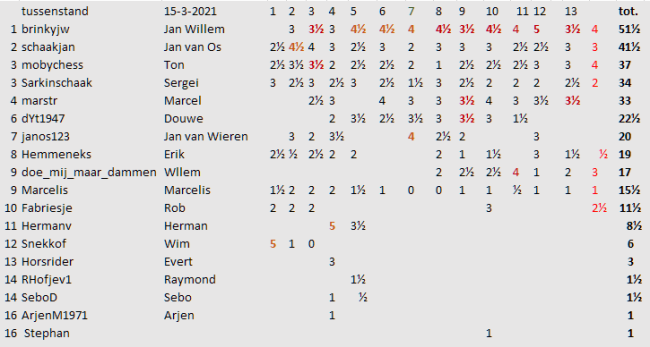 ronde 14 tussenstand