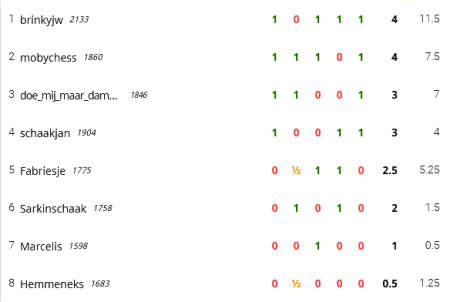 ronde 14e 15 mrt Rapid eindstand