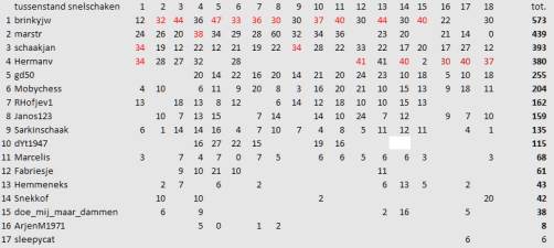 18e ronde Blitz 8-3 eindstanda