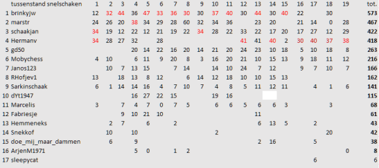 19e ronde 24-05-2021 tussenstand