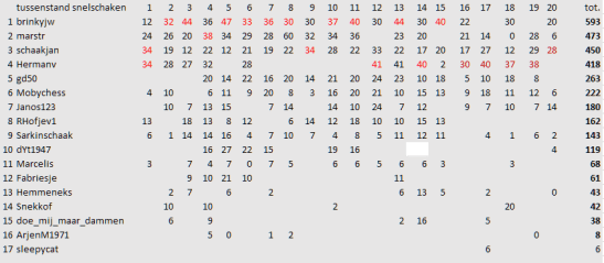 20e ronde 07-06-2021 tussenstand